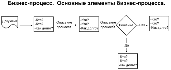 Основные элементы бизнес-процесса